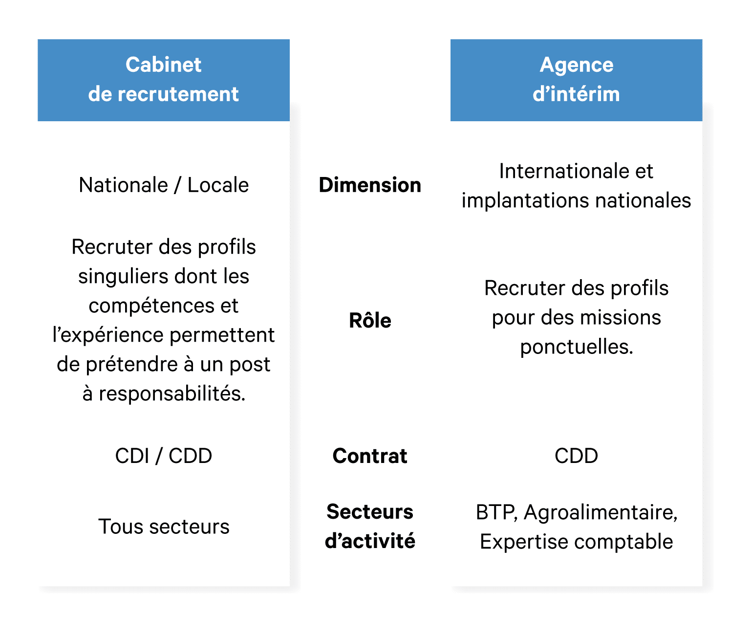 Cabinet de recrutement RH  4 façons de les différencier